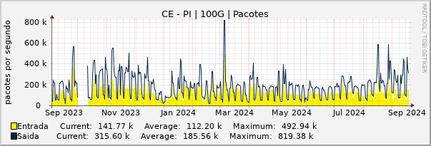 Gráfico anual (amostragem diária) enlaces do CE-PI