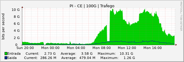 Gráfico diário (amostragem de 5 minutos) enlaces do PI-CE