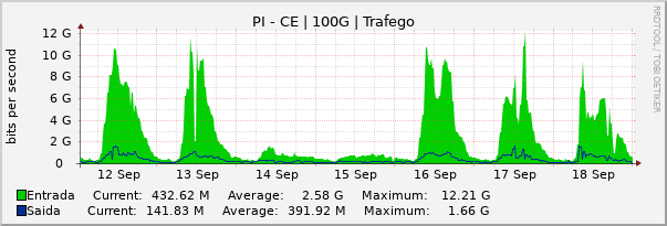 Gráfico semanal (amostragem de 30 minutos) enlaces do PI-CE