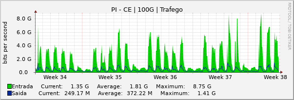 Gráfico mensal (amostragem de 2 horas) enlaces do PI-CE