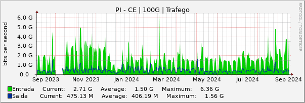 Gráfico anual (amostragem diária) enlaces do PI-CE