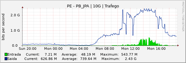 Gráfico diário (amostragem de 5 minutos) enlaces do PE-PB_JPA