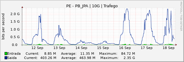 Gráfico semanal (amostragem de 30 minutos) enlaces do PE-PB_JPA