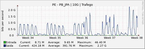 Gráfico mensal (amostragem de 2 horas) enlaces do PE-PB_JPA