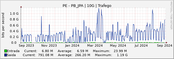 Gráfico anual (amostragem diária) enlaces do PE-PB_JPA