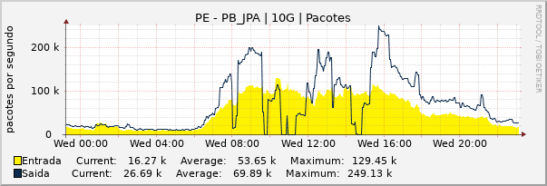 Gráfico diário (amostragem de 5 minutos) enlaces do PE-PB_JPA