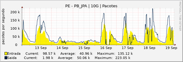 Gráfico semanal (amostragem de 30 minutos) enlaces do PE-PB_JPA