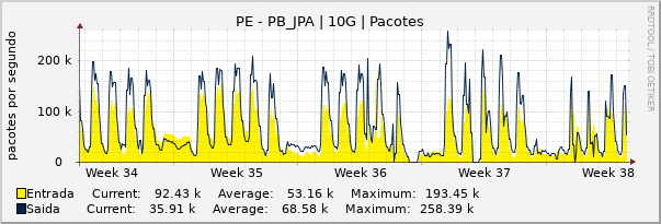 Gráfico mensal (amostragem de 2 horas) enlaces do PE-PB_JPA