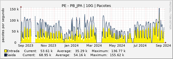 Gráfico anual (amostragem diária) enlaces do PE-PB_JPA