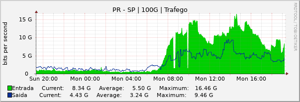 Gráfico diário (amostragem de 5 minutos) enlaces do PR-SP