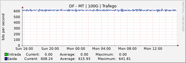 Gráfico diário (amostragem de 5 minutos) enlaces do DF-MT