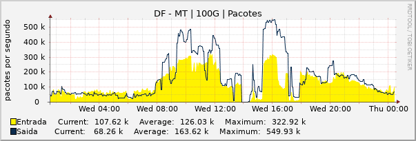 Gráfico diário (amostragem de 5 minutos) enlaces do DF-MT