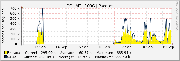 Gráfico semanal (amostragem de 30 minutos) enlaces do DF-MT