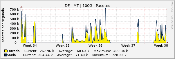 Gráfico mensal (amostragem de 2 horas) enlaces do DF-MT