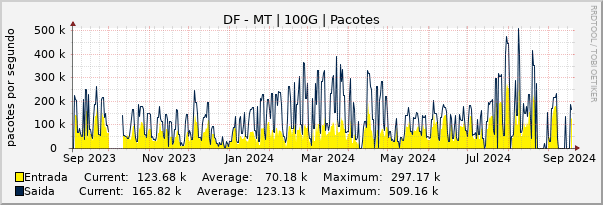 Gráfico anual (amostragem diária) enlaces do DF-MT