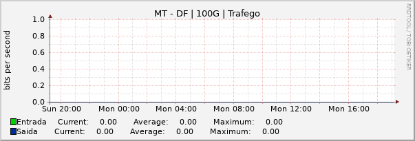 Gráfico diário (amostragem de 5 minutos) enlaces do MT-DF