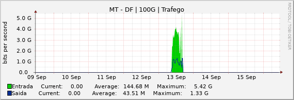 Gráfico semanal (amostragem de 30 minutos) enlaces do MT-DF