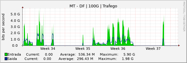 Gráfico mensal (amostragem de 2 horas) enlaces do MT-DF