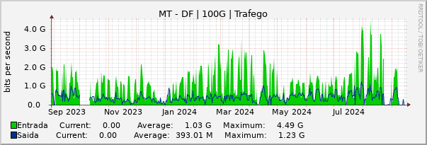 Gráfico anual (amostragem diária) enlaces do MT-DF