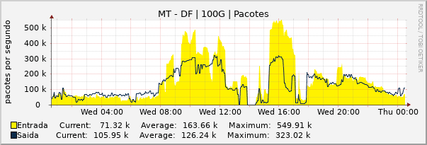 Gráfico diário (amostragem de 5 minutos) enlaces do MT-DF