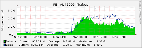 Gráfico diário (amostragem de 5 minutos) enlaces do PE-AL