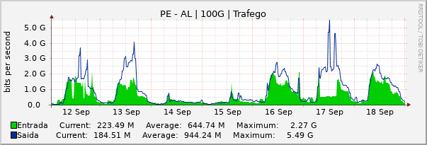 Gráfico semanal (amostragem de 30 minutos) enlaces do PE-AL