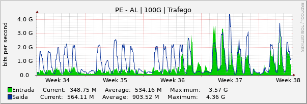 Gráfico mensal (amostragem de 2 horas) enlaces do PE-AL