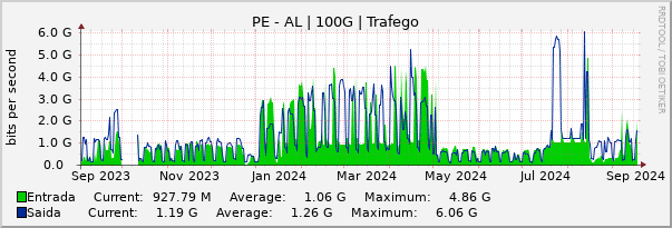 Gráfico anual (amostragem diária) enlaces do PE-AL