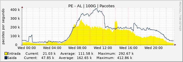 Gráfico diário (amostragem de 5 minutos) enlaces do PE-AL