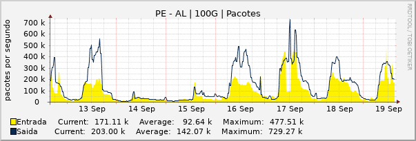 Gráfico semanal (amostragem de 30 minutos) enlaces do PE-AL