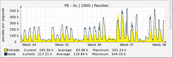 Gráfico mensal (amostragem de 2 horas) enlaces do PE-AL