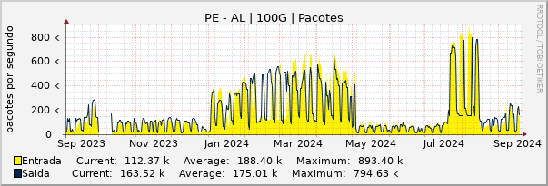 Gráfico anual (amostragem diária) enlaces do PE-AL