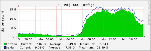 Gráfico diário (amostragem de 5 minutos) enlaces do PE-PB