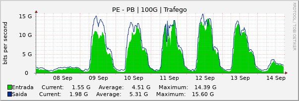 Gráfico semanal (amostragem de 30 minutos) enlaces do PE-PB