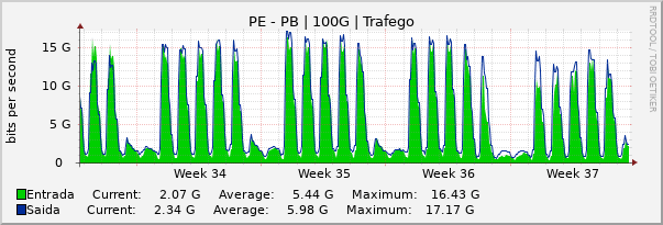 Gráfico mensal (amostragem de 2 horas) enlaces do PE-PB