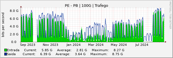 Gráfico anual (amostragem diária) enlaces do PE-PB