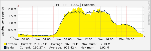 Gráfico diário (amostragem de 5 minutos) enlaces do PE-PB