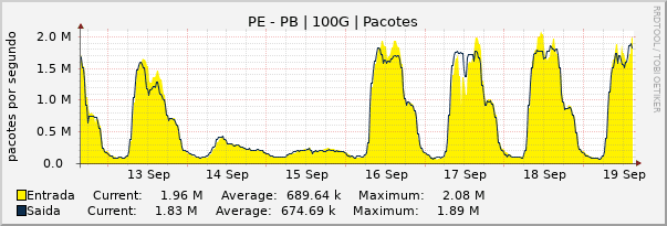 Gráfico semanal (amostragem de 30 minutos) enlaces do PE-PB