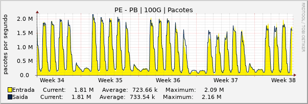 Gráfico mensal (amostragem de 2 horas) enlaces do PE-PB