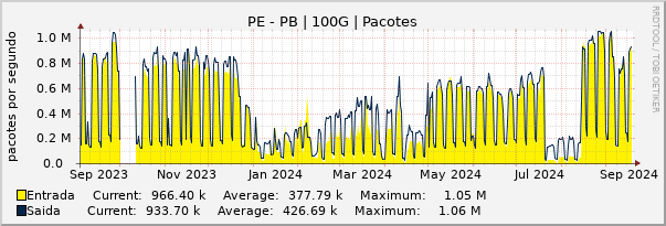 Gráfico anual (amostragem diária) enlaces do PE-PB