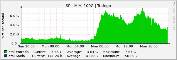 Gráfico diário (amostragem de 5 minutos) enlaces do SP-MI