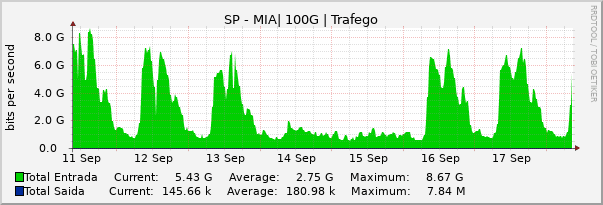 Gráfico semanal (amostragem de 30 minutos) enlaces do SP-MI