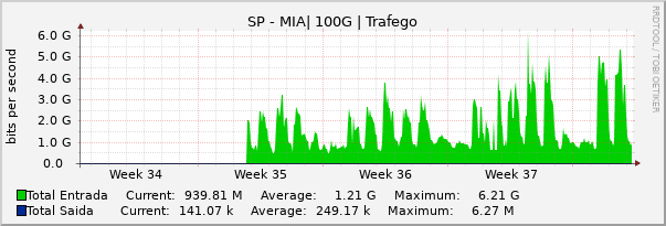 Gráfico mensal (amostragem de 2 horas) enlaces do SP-MI