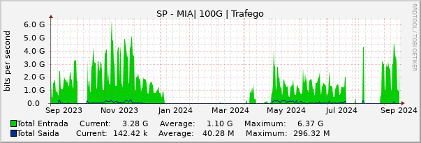 Gráfico anual (amostragem diária) enlaces do SP-MI