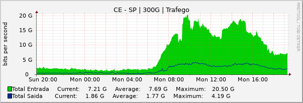 Gráfico diário (amostragem de 5 minutos) enlaces do CE-SP