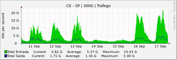 Gráfico semanal (amostragem de 30 minutos) enlaces do CE-SP