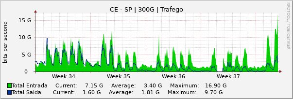 Gráfico mensal (amostragem de 2 horas) enlaces do CE-SP