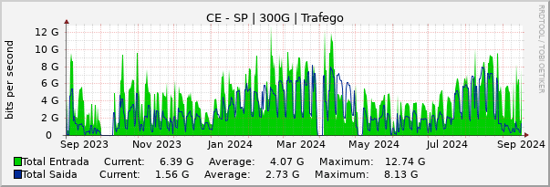 Gráfico anual (amostragem diária) enlaces do CE-SP