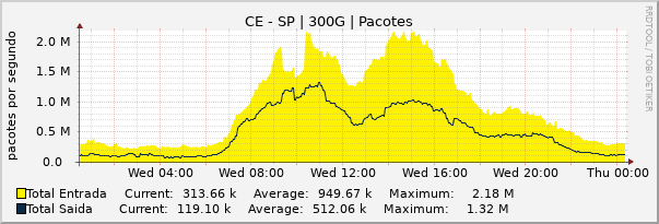 Gráfico diário (amostragem de 5 minutos) enlaces do CE-SP