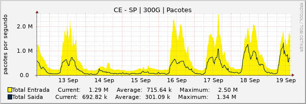 Gráfico semanal (amostragem de 30 minutos) enlaces do CE-SP